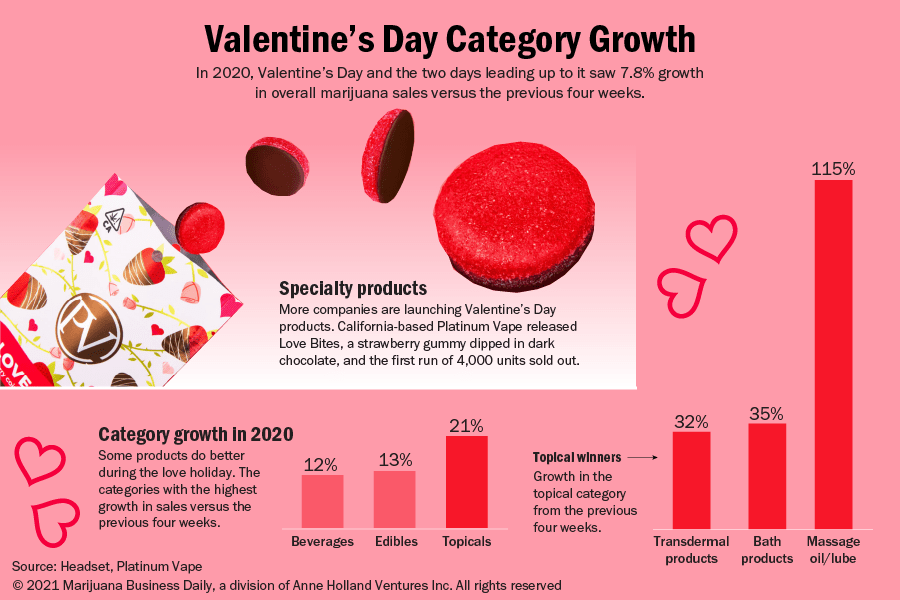 A chart showing the growth in marijuana categories during Valentine